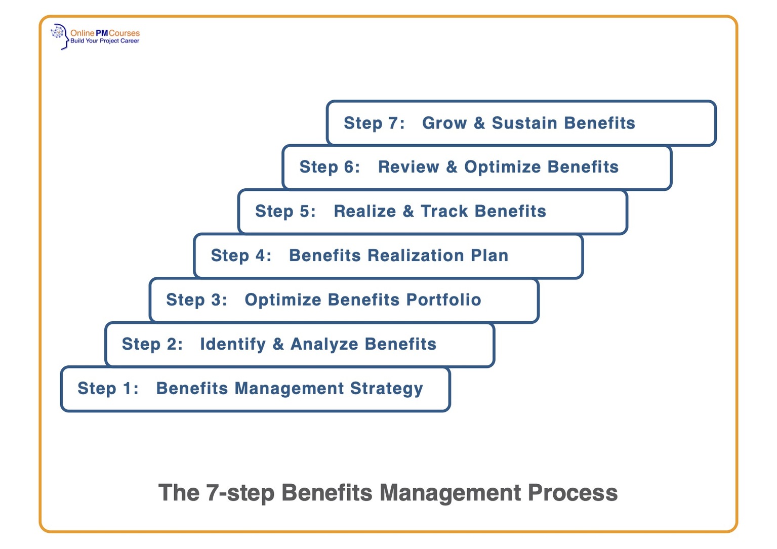 Benefits Management: What Every Project Manager Needs to Know [and Do]