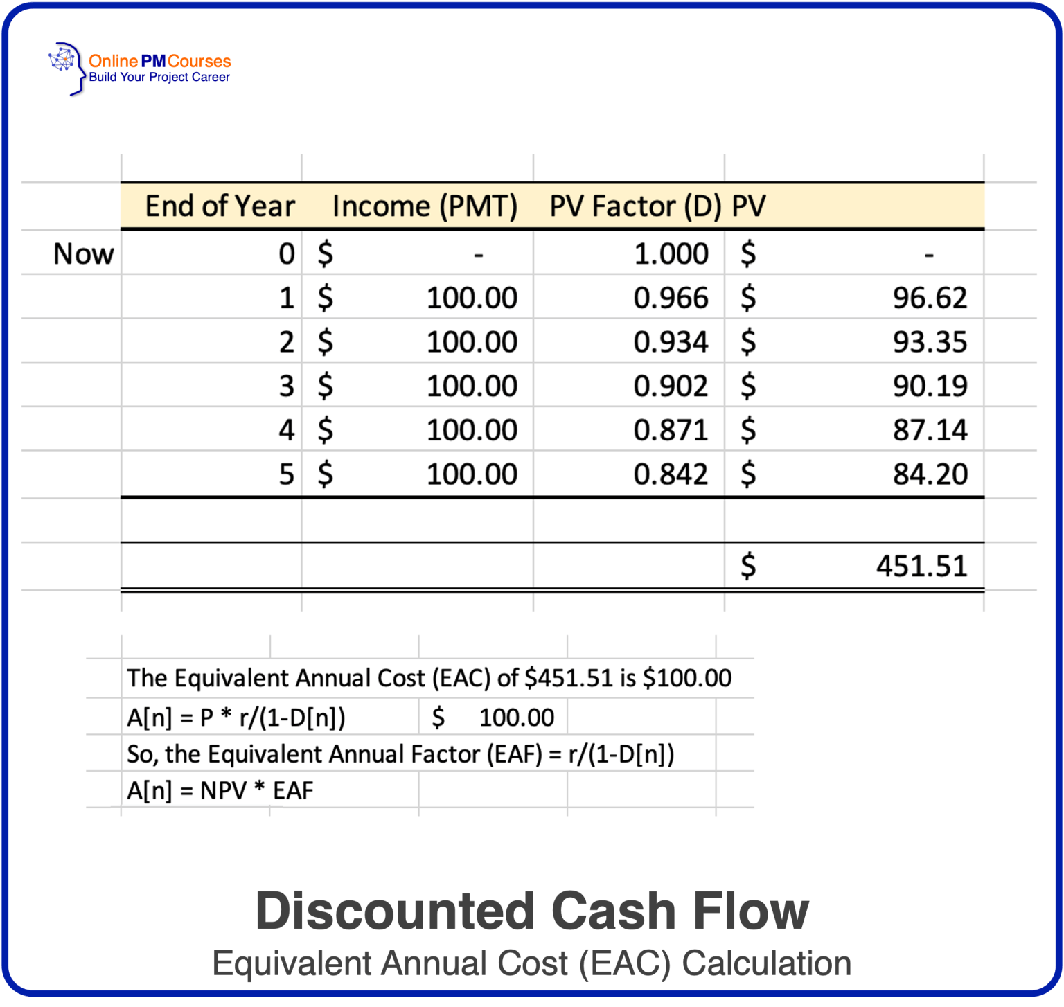 How to Create a Discounted Cash Flow - DCF Made Easy