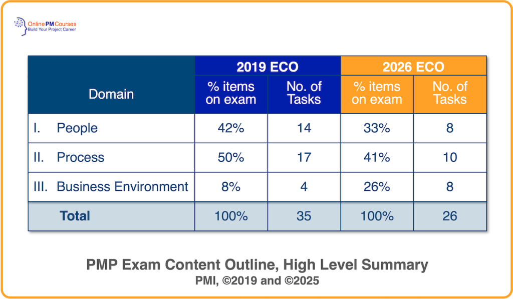PMP Exam Content Outline 2029 and 2026, High Level Summary