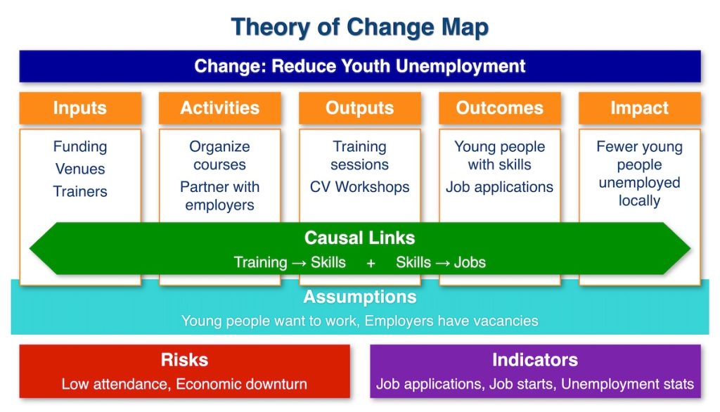Theory of Change Diagram